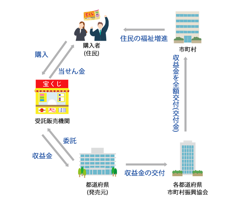 ハロウィンジャンボ宝くじの収益金は、各都道府県市町村振興協会に交付された後、各市町村に全額交付されます