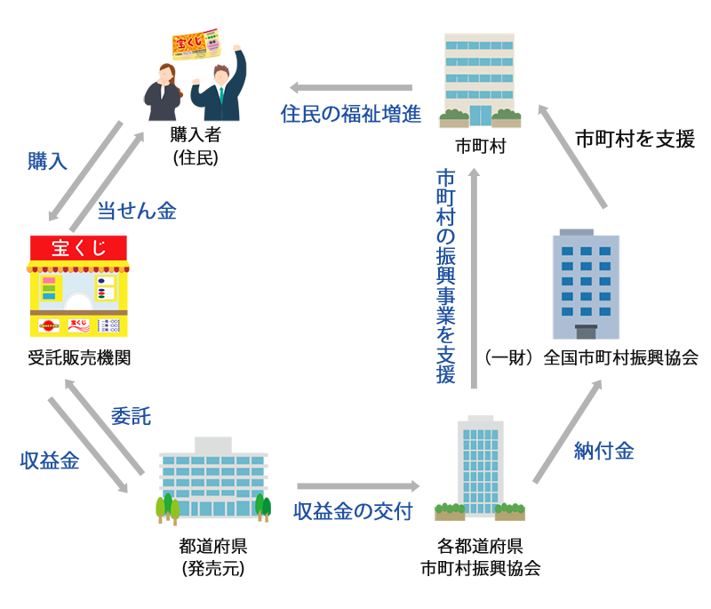 サマージャンボ宝くじ交付金の基金の一部を「市町村交付金」として市町村に交付しています